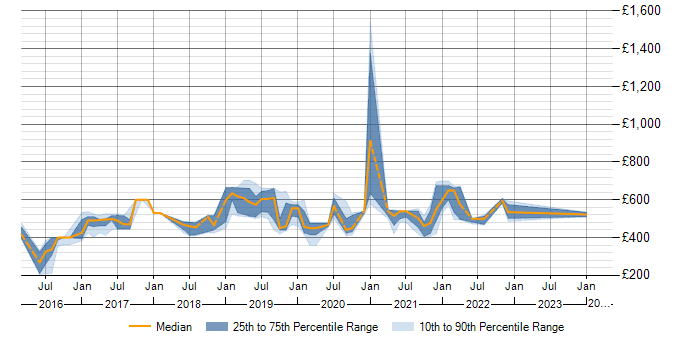 Daily rate trend for Terraform in Telford