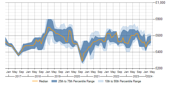 Daily rate trend for Terraform in Wiltshire
