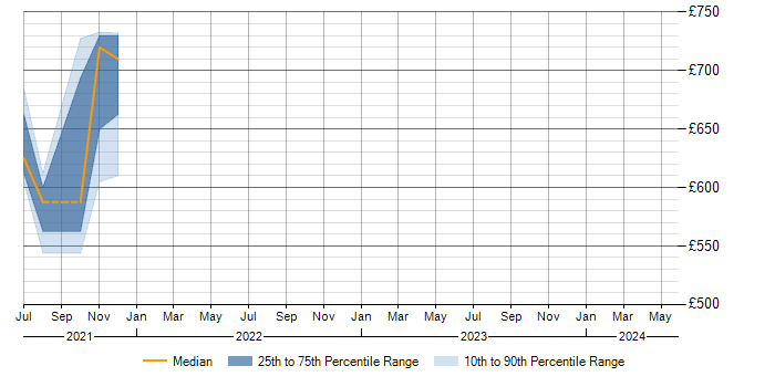 Daily rate trend for Terragrunt in Berkshire