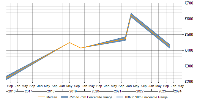 Daily rate trend for Test Assurance in Birmingham
