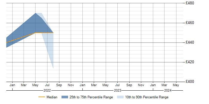 Daily rate trend for Test Automation in South Lanarkshire