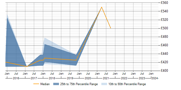 Daily rate trend for Test Automation Manager in the South West