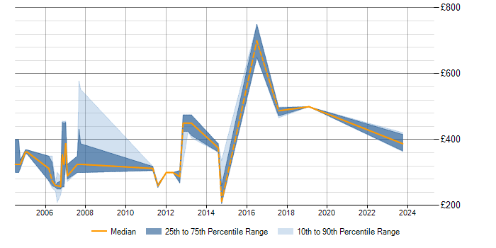 Daily rate trend for Test Consultant in Hertfordshire