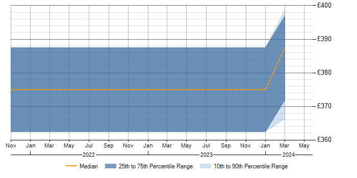 Daily rate trend for Test Management in Lanarkshire