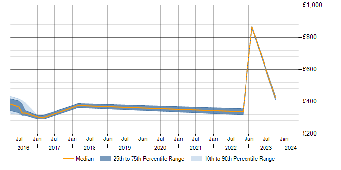 Daily rate trend for Test Planning in Cheltenham