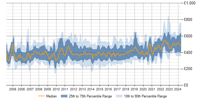Daily rate trend for Test Planning in the UK
