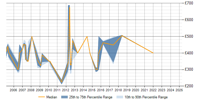 Daily rate trend for Test Strategy in Norfolk