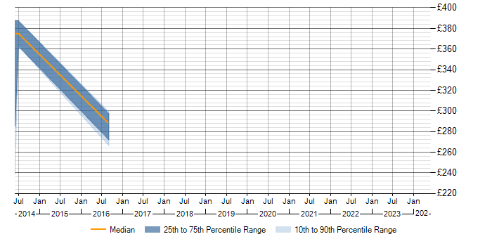 Daily rate trend for TestLink in Berkshire