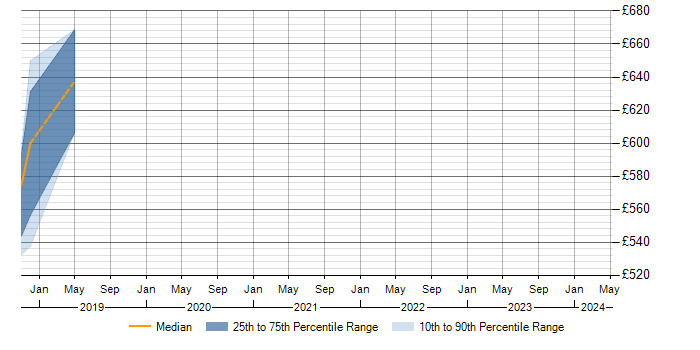 Daily rate trend for Theano in Central London
