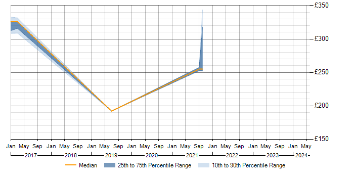 Daily rate trend for Thin Client in Northern Ireland