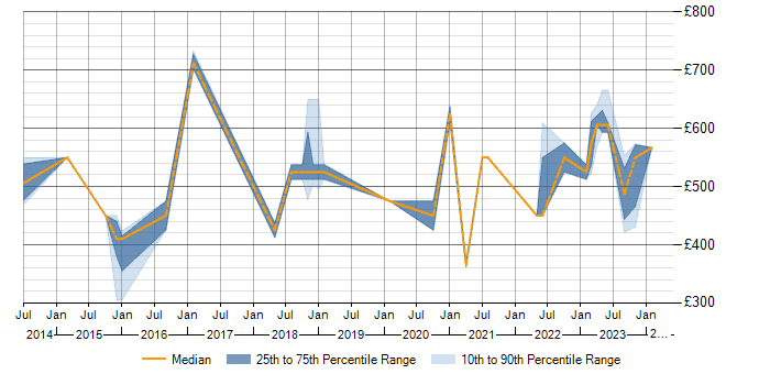 Daily rate trend for Threat and Vulnerability Management in the North of England