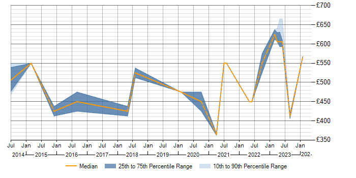 Daily rate trend for Threat and Vulnerability Management in the North West