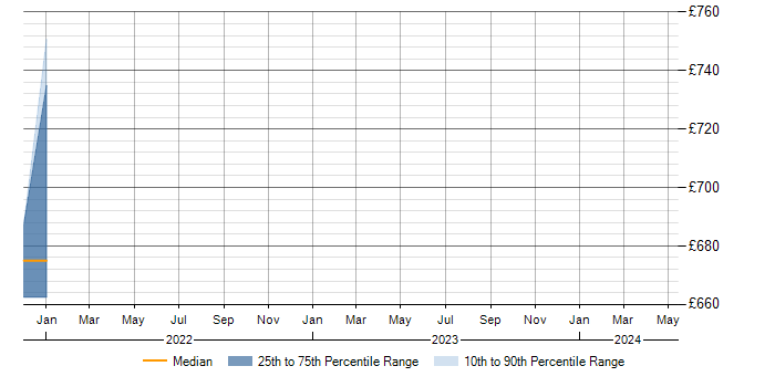 Daily rate trend for Threat Detection in Ipswich