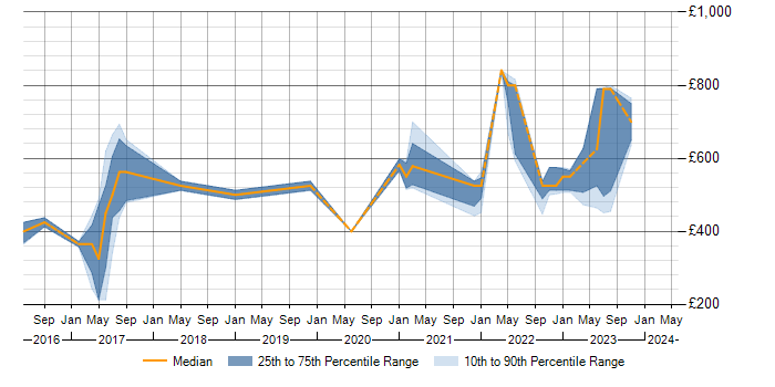 Daily rate trend for Threat Detection in the North of England