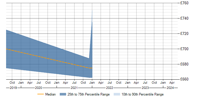 Daily rate trend for Threat Detection in Suffolk