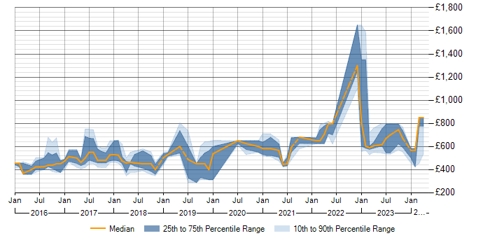 Daily rate trend for Threat Intelligence in the North of England