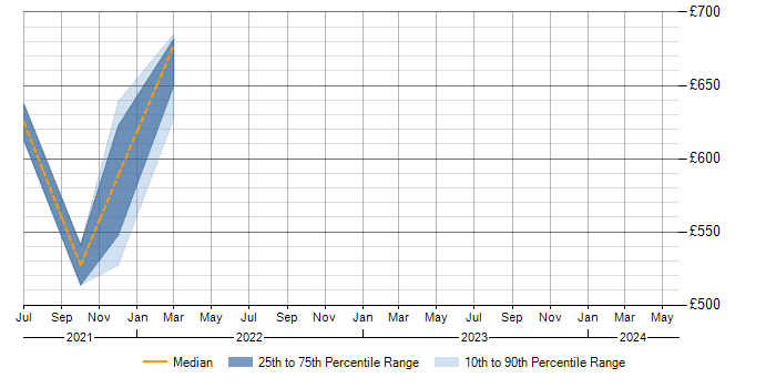Daily rate trend for Threat Management in Bedfordshire