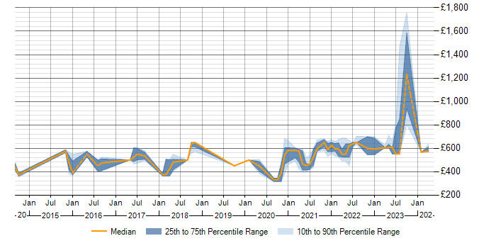 Daily rate trend for Threat Modelling in the North of England