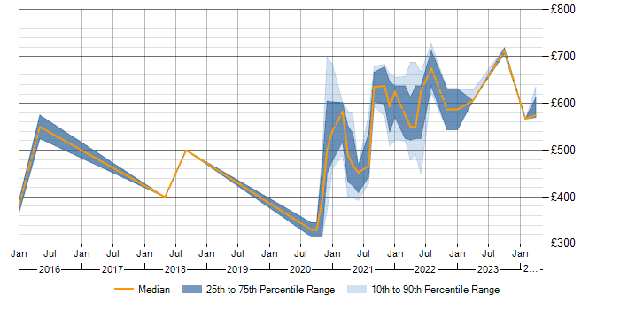 Daily rate trend for Threat Modelling in the North West