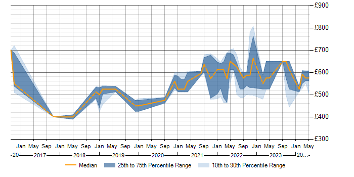 Daily rate trend for Threat Modelling in Scotland