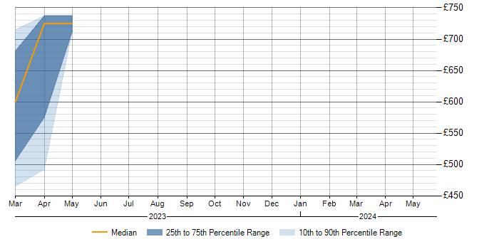 Daily rate trend for Threat Modelling in Warwickshire