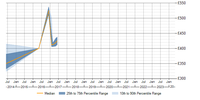 Daily rate trend for Thunderhead in Berkshire