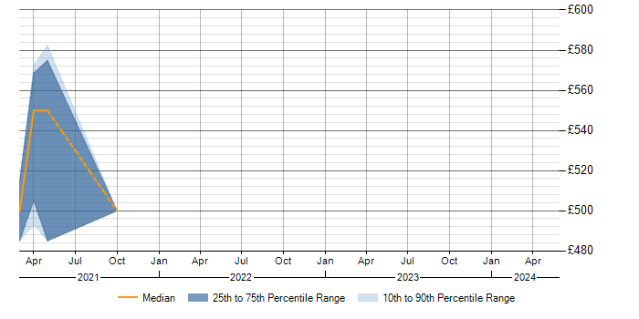 Daily rate trend for Thymeleaf in the North East