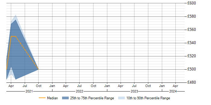 Daily rate trend for Thymeleaf in Tyne and Wear