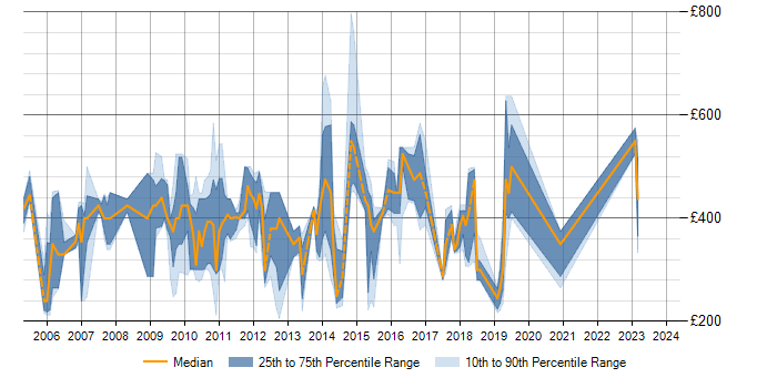 Daily rate trend for TIBCO in Berkshire