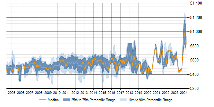 Daily rate trend for TIBCO in Central London