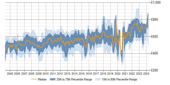 Daily rate trend for TIBCO in London