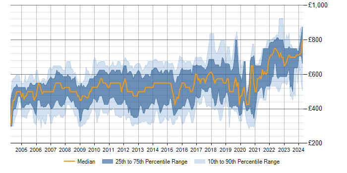 Daily rate trend for TIBCO in the UK
