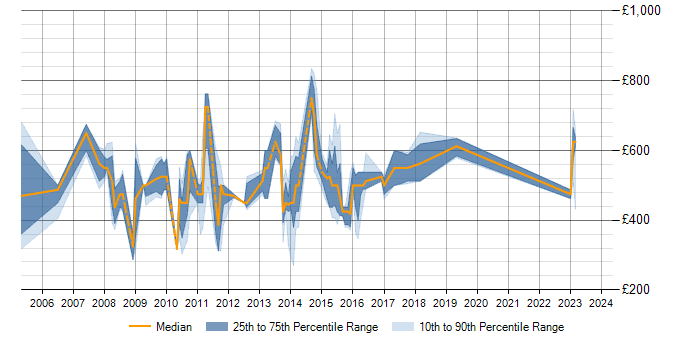 Daily rate trend for TIBCO Architect in England