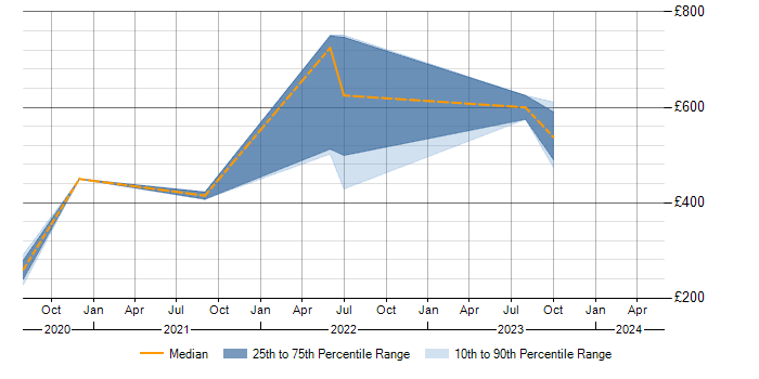 Daily rate trend for TIBCO EBX in the UK