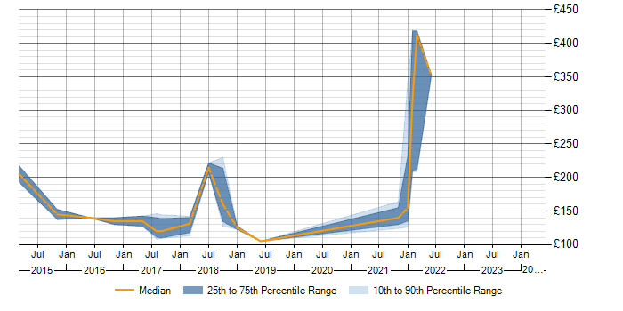 Daily rate trend for Ticket Management in Buckinghamshire