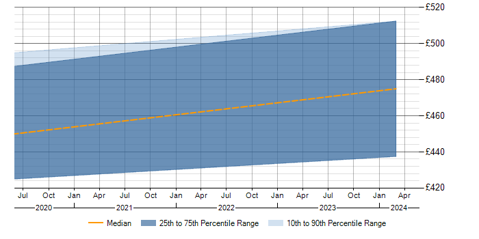 Daily rate trend for TMMi in the East of England