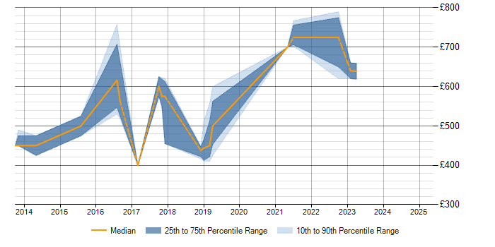 Daily rate trend for TOGAF in Kent