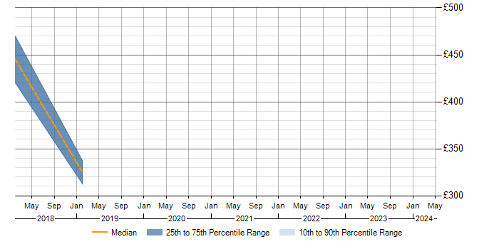 Daily rate trend for Tomcat in Taunton
