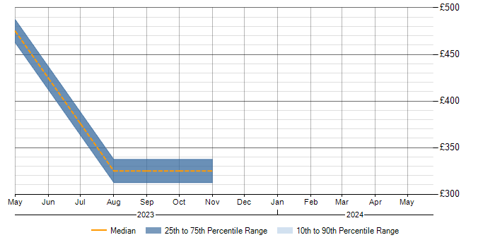 Daily rate trend for TP-LINK in the UK