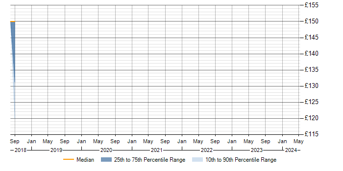 Daily rate trend for Trainee in Berkshire