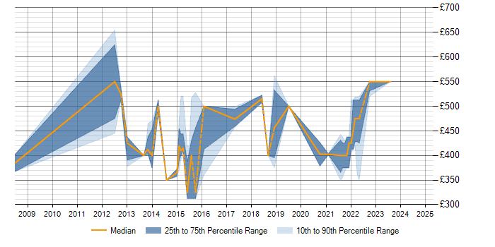 Daily rate trend for Transition Management in Berkshire