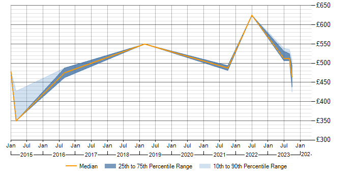 Daily rate trend for Transition Manager in Northamptonshire