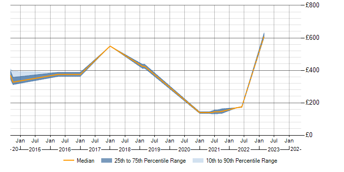 Daily rate trend for Trend Analysis in Gloucestershire