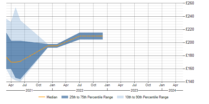 Daily rate trend for Trend Analysis in Peterborough