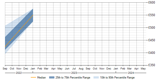 Daily rate trend for Trend Micro in Wiltshire