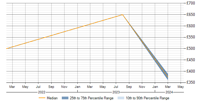 Daily rate trend for Tricentis Tosca in Berkshire