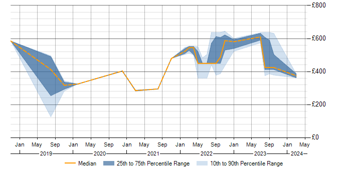 Daily rate trend for Tricentis Tosca in the South East