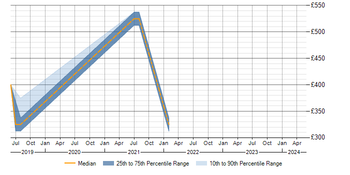 Daily rate trend for Tricentis Tosca in the South West