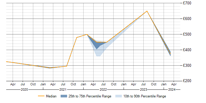 Daily rate trend for Tricentis Tosca in the Thames Valley