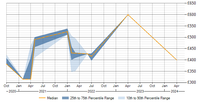Daily rate trend for Tricentis Tosca in the West Midlands